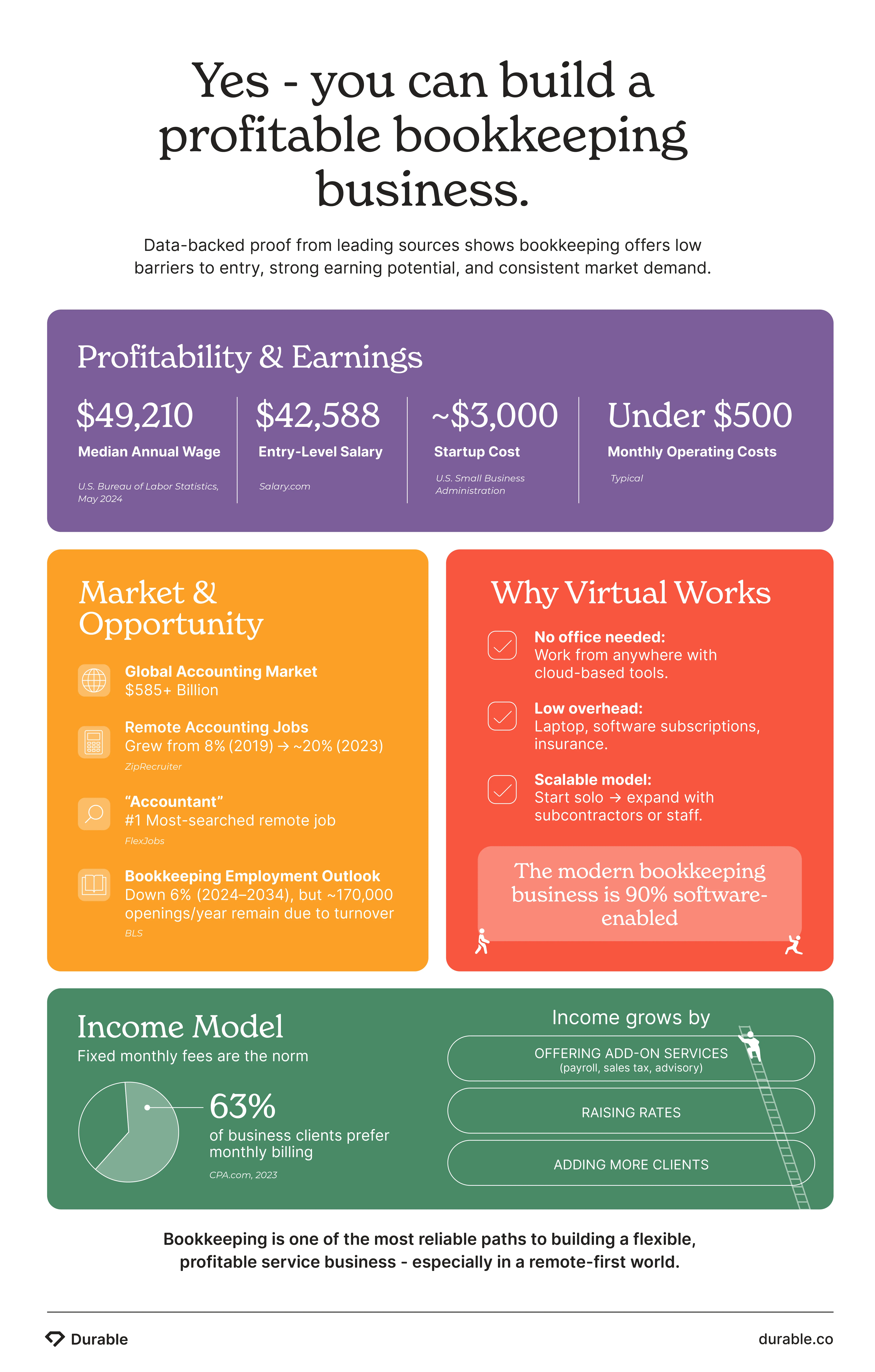 Infographic showing bookkeeping business viability: $49k median wage, $3k startup cost, and growth in remote work