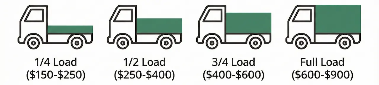 Standard volume pricing tiers for junk removal jobs ranging from quarter load to full truck load.