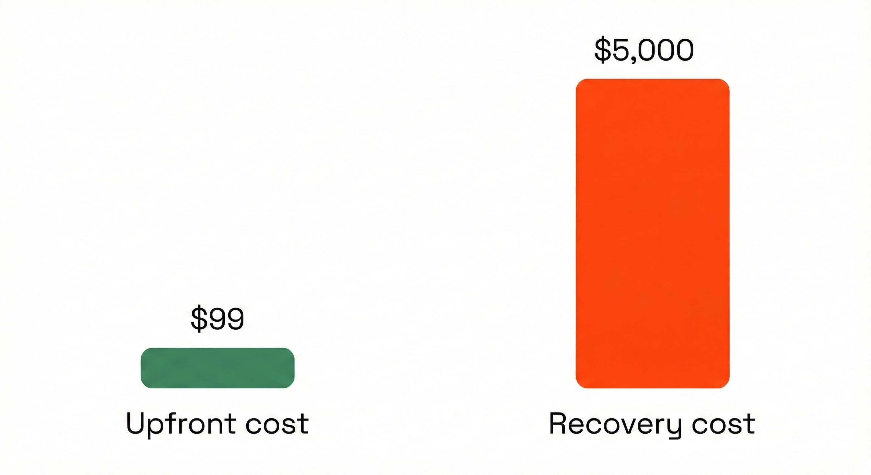 Bar chart showing the cost of cheap SEO ($99) versus the cost of penalty recovery ($5,000).