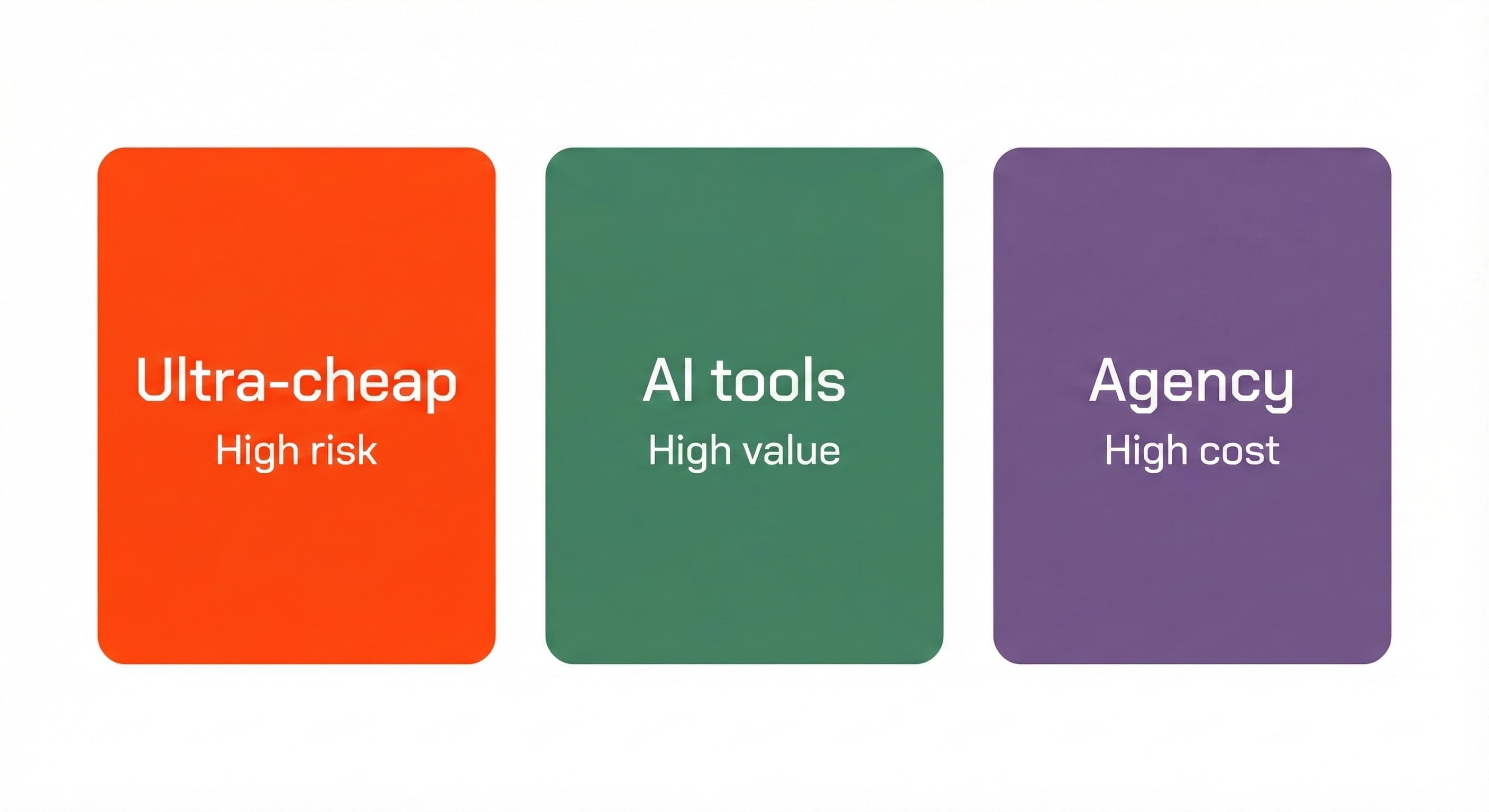 Simple graphic showing spectrum of SEO agency pricing for small business: Ultra-cheap (High risk), AI tools (High value), and Agency (High cost).