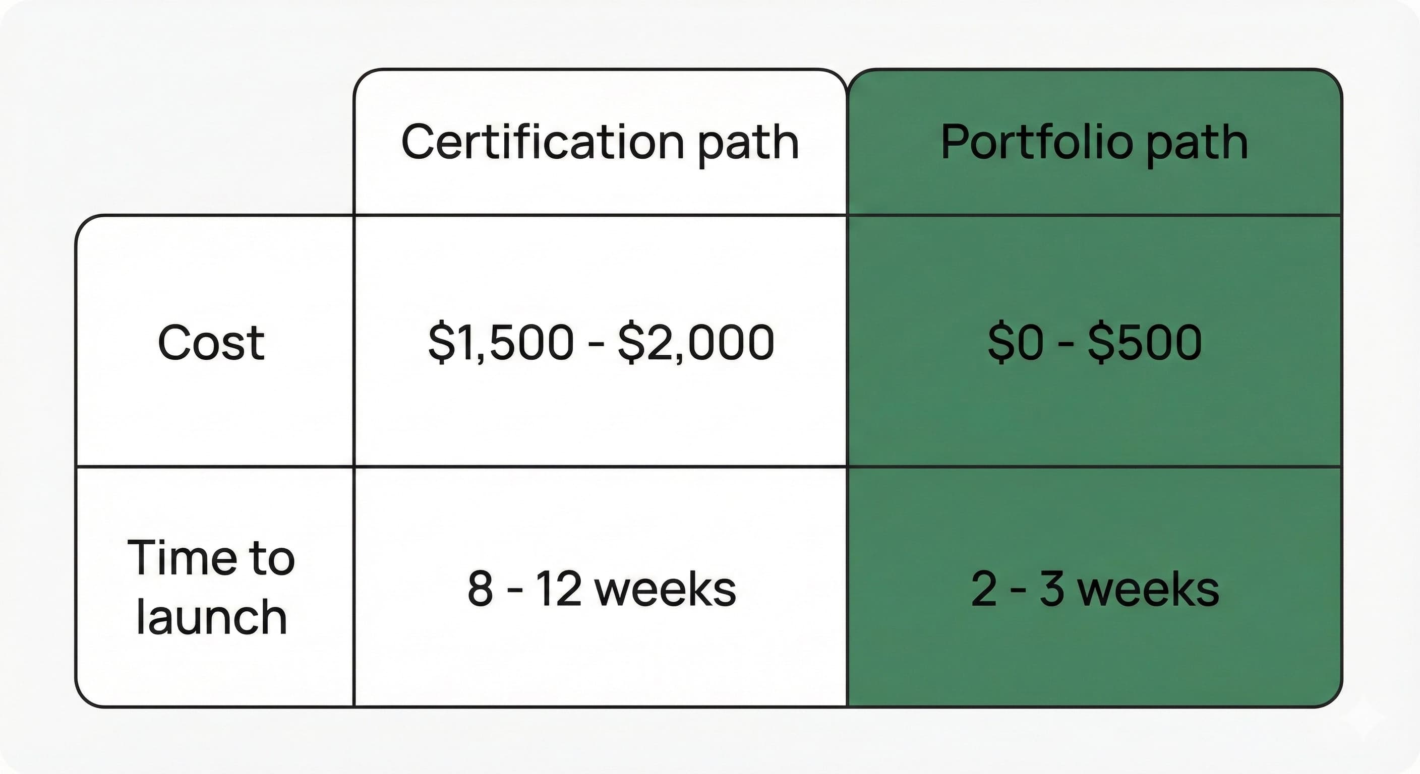Chart comparing wedding planner paths: Certification costs $1500+ and takes 12 weeks, while Portfolio costs under $500 and takes 3 weeks.
